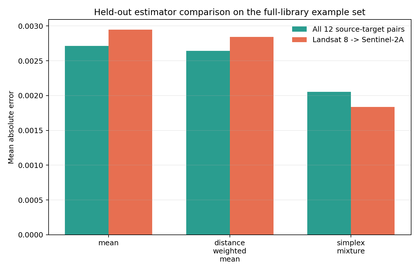 Held-out estimator comparison