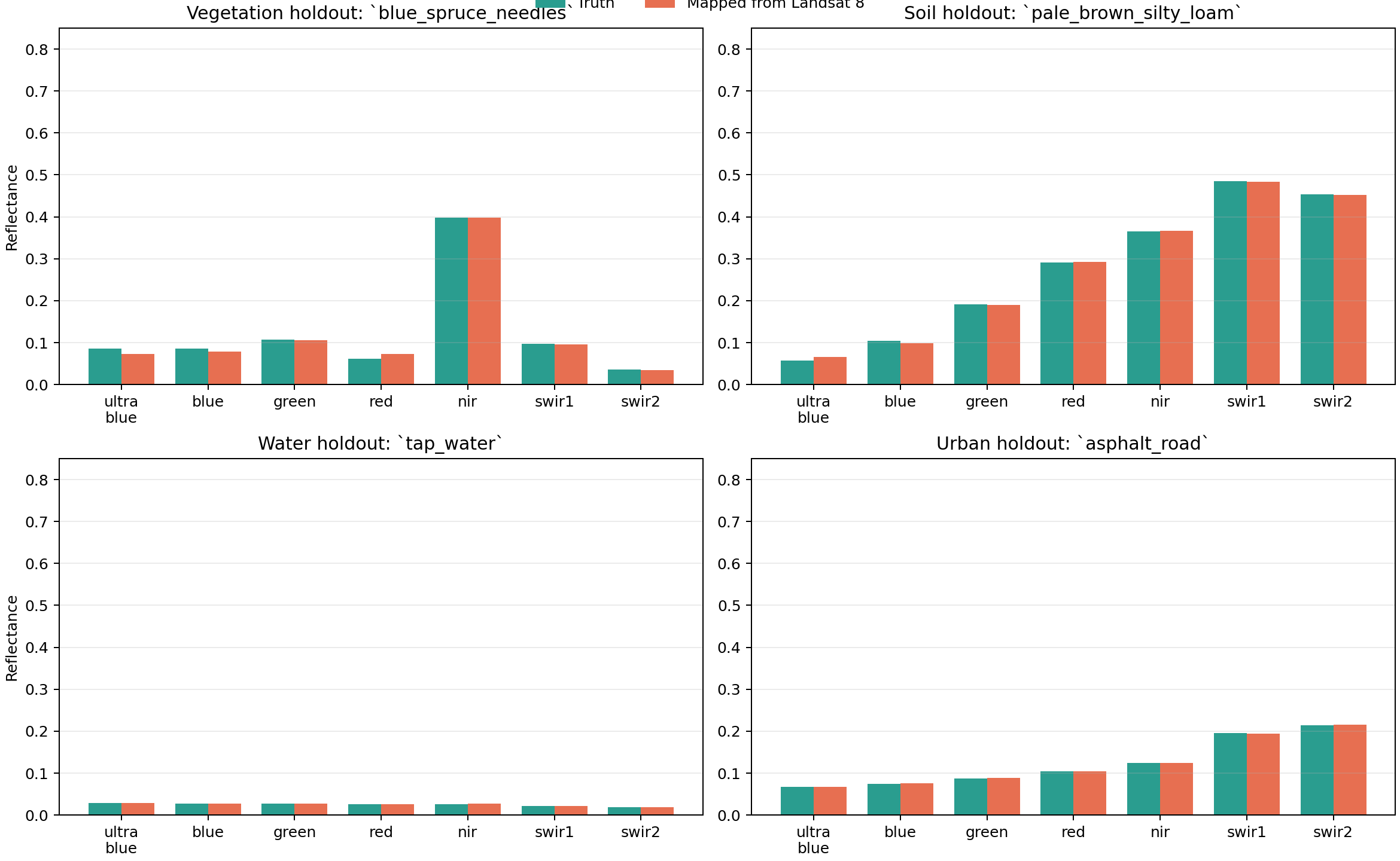 Held-out batch comparison