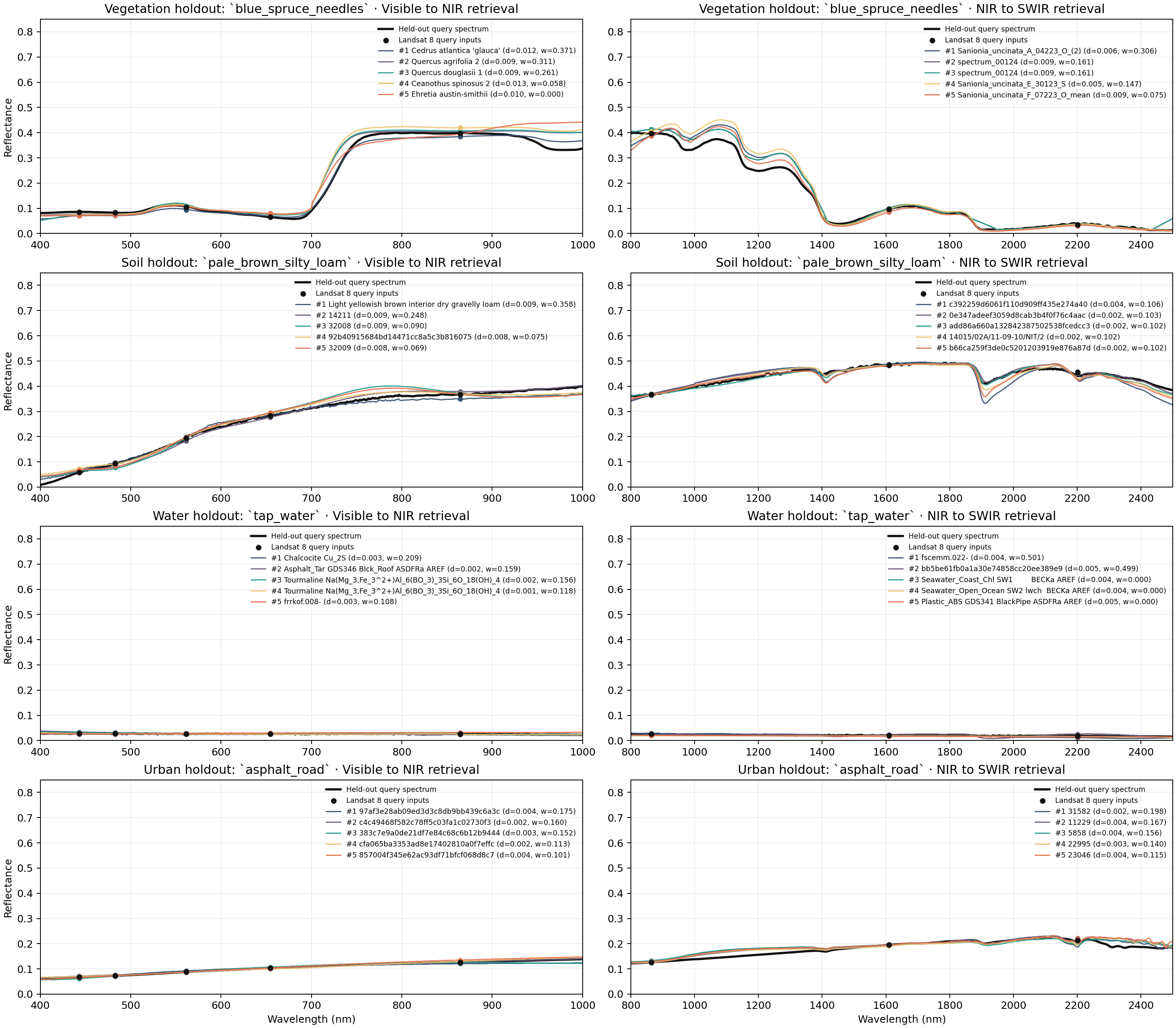 Holdout neighbor overlays