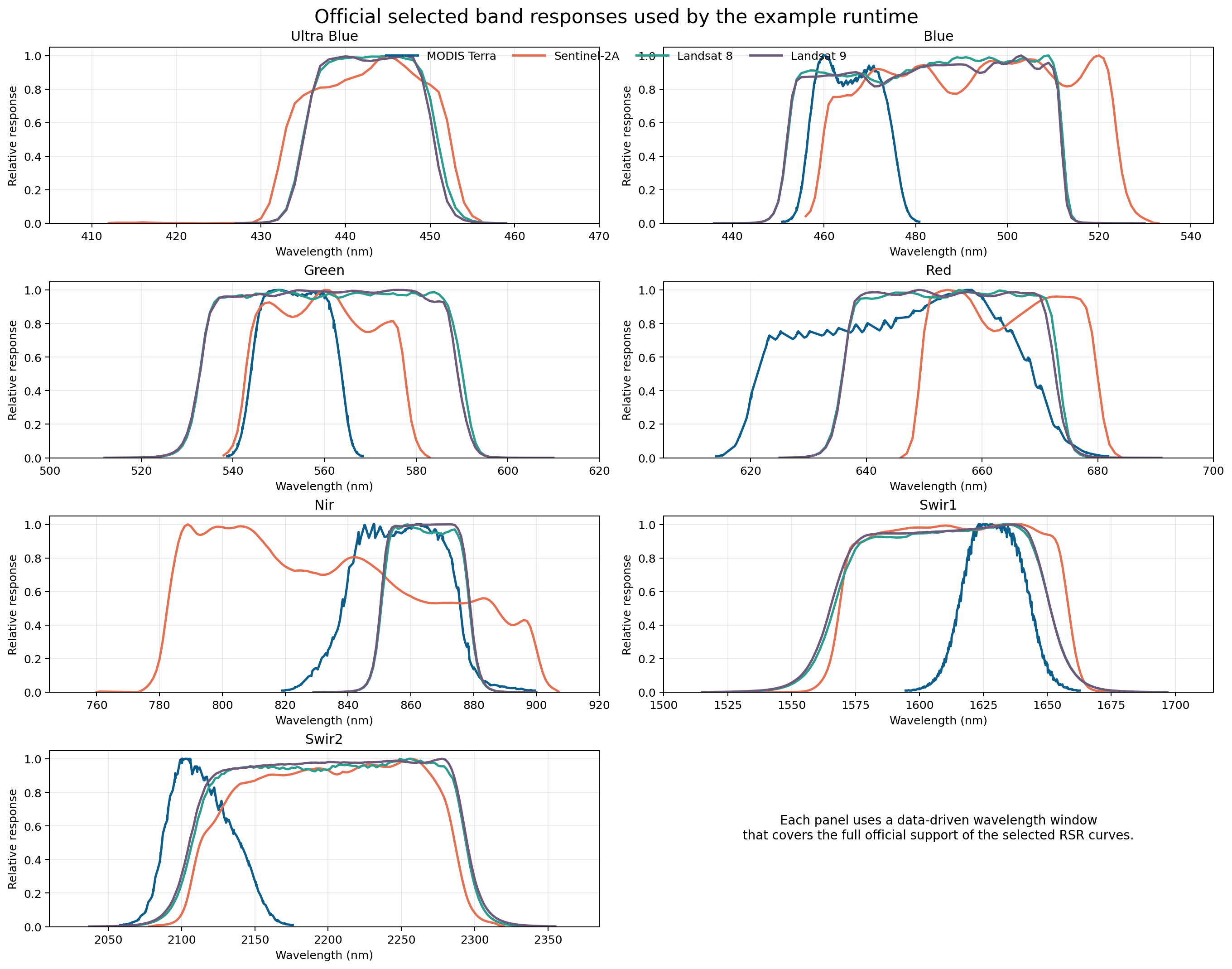 Selected official band responses