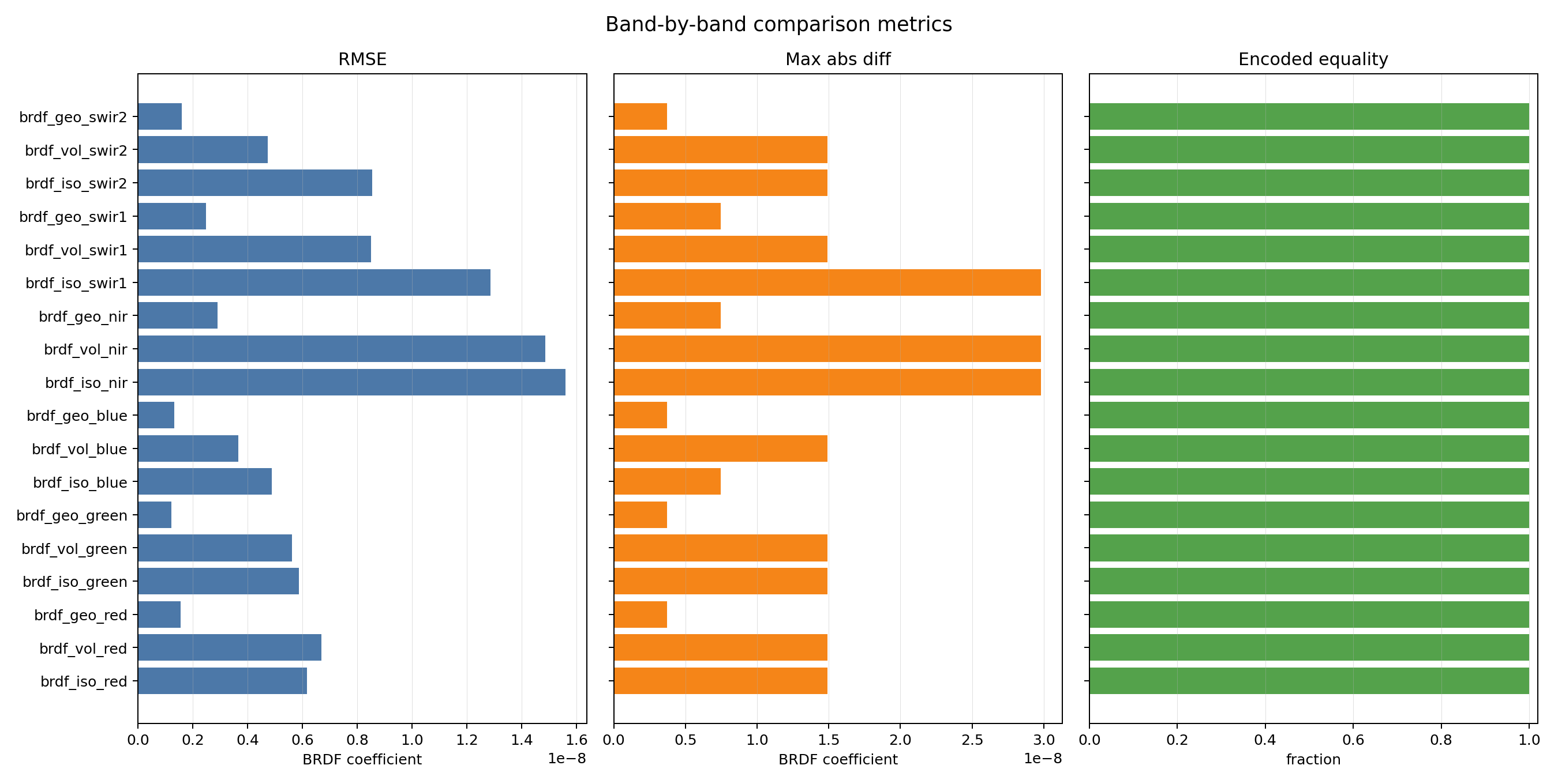 Band-by-band metric bars